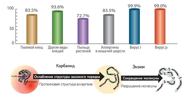 Фильтр на природных энзимах