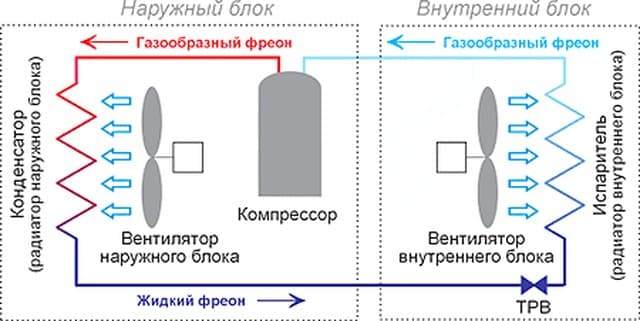 Принципиальная схема работы кондиционера