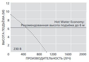 hot water economy