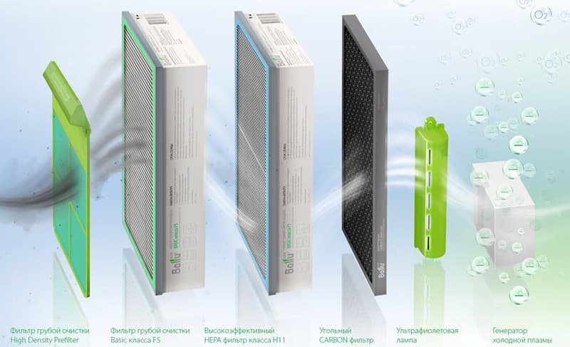 Шестиступенчатая система очистки воздуха в бризере Ballu Air Master Base