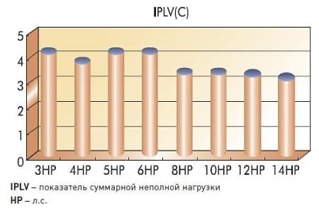 Энергосбережение VRV (VRF) системы General Climate