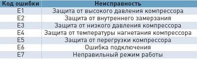 Система самодиагностики VRV (VRF) General Climate