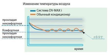 Интеллектуальная система управления VRV (VRF) General Climate