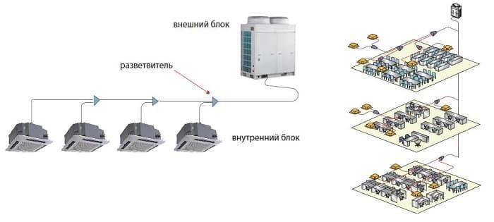 VRV (VRF) система General Climate