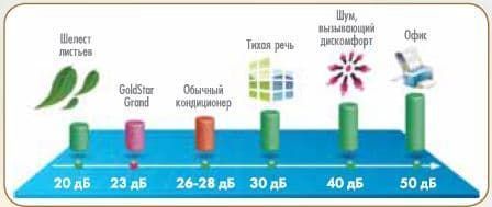 Бесшумная работа GoldStar
