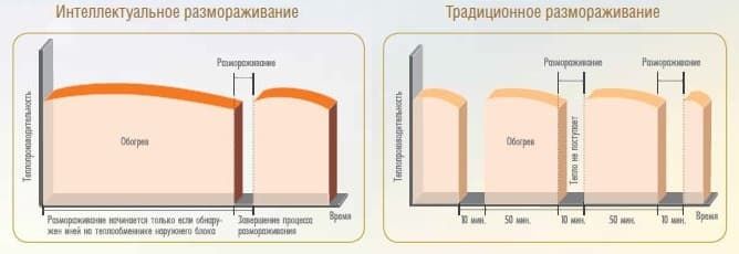 Интеллектуальная разморозка GoldStar