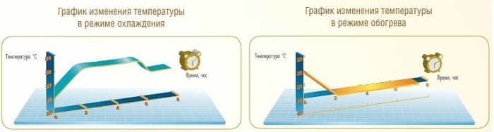 Комфортный «ночной режим» GoldStar