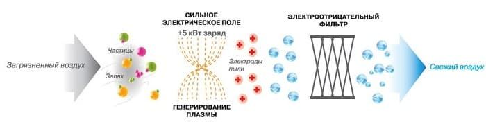Система очистки воздуха PLASMA Система очистки воздуха PLASMA
