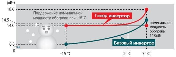 Серии Hyper Inverter