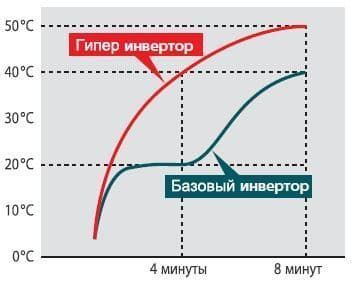 Серии Hyper Inverter
