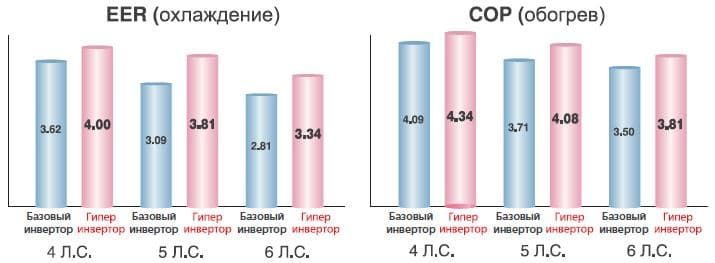 Высокая энергоэффективность серии Hyper Inverter