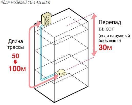 Большая длина фреоновой магистрали серии Hyper Inverter