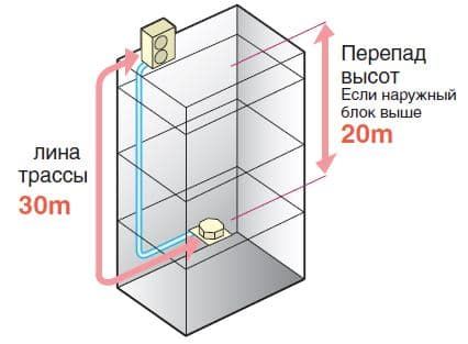 Длина фреоновой магистрали серии Standard Inverter