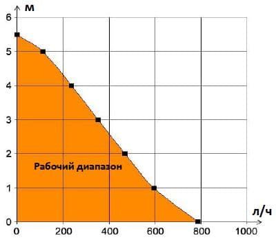 Рабочий диапазон FLOWATCH® TANK 1.3