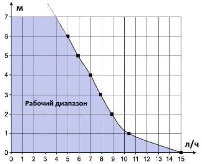 Рабочий диапазон FLOWATCH®DESIGN