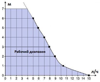 Рабочий диапазон FLOWATCH® VISION