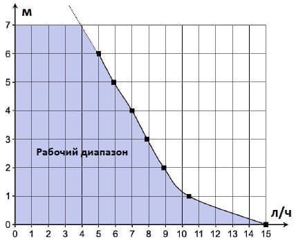 Рабочий диапазон SUNNY FLOWATCH® CLIМ: