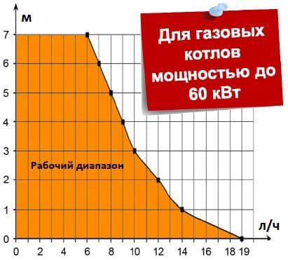 Рабочий диапазон SUNNY FLOWATCH®DUO: