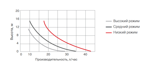 Помпа дренажная Energolux DRPI-40 (проточная, 40 л/ч, 19 Дб)