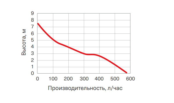 Помпа дренажная Energolux DRP04T520 (накопительная 2,3л, 520л/ч)